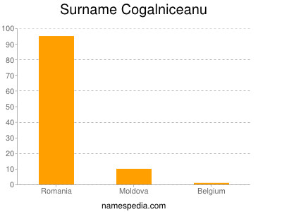 Familiennamen Cogalniceanu