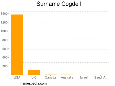 Familiennamen Cogdell