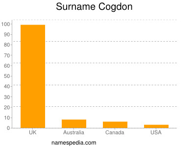 Surname Cogdon