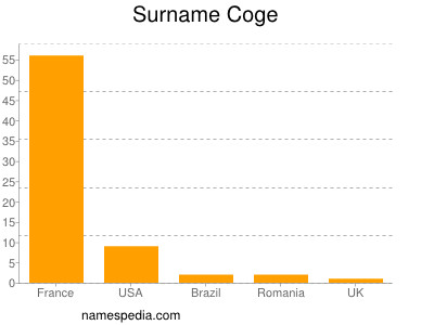 Familiennamen Coge
