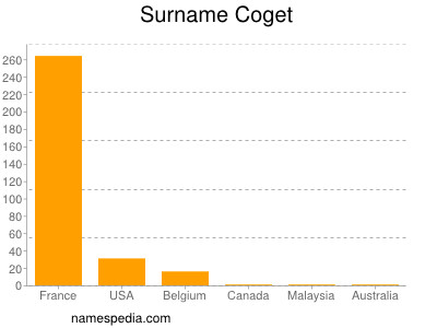 Familiennamen Coget