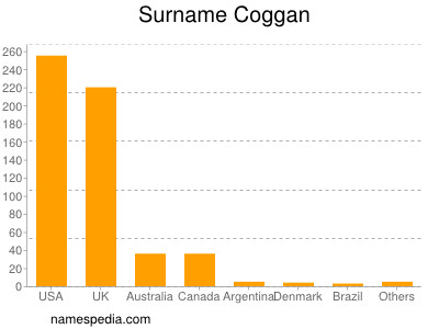Familiennamen Coggan