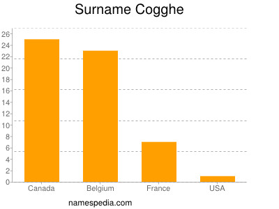 Familiennamen Cogghe