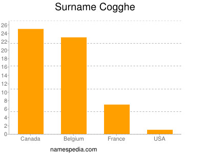 nom Cogghe