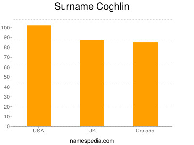 Familiennamen Coghlin