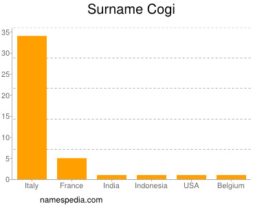 Familiennamen Cogi