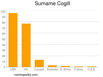 Familiennamen Cogill