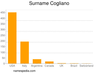 Familiennamen Cogliano