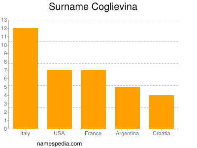 Familiennamen Coglievina