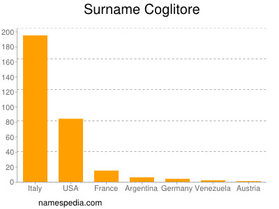 Familiennamen Coglitore