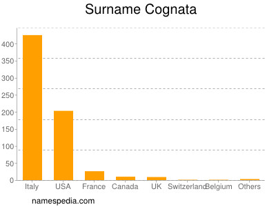 Surname Cognata