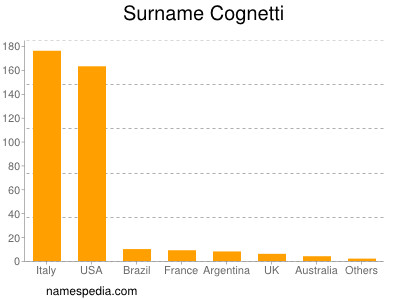 Surname Cognetti