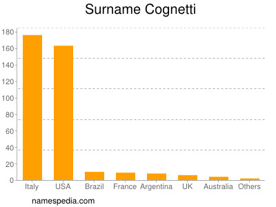 Familiennamen Cognetti