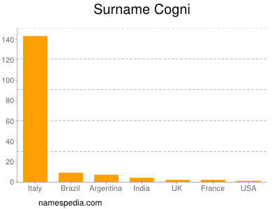 Familiennamen Cogni