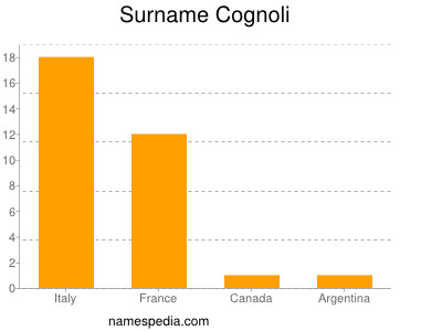 Surname Cognoli