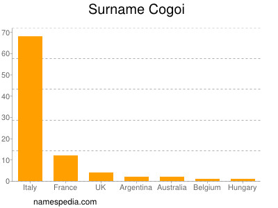 Familiennamen Cogoi