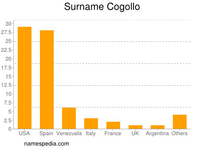 Familiennamen Cogollo