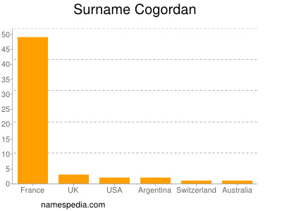 Familiennamen Cogordan