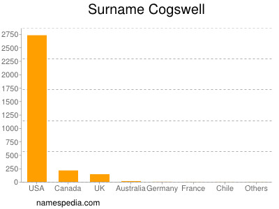 Familiennamen Cogswell