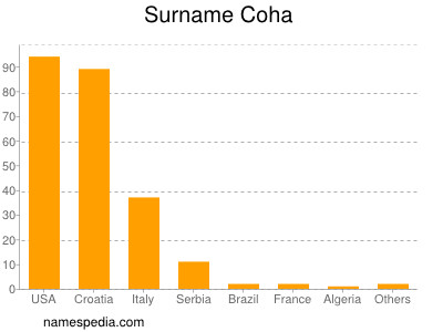 Familiennamen Coha