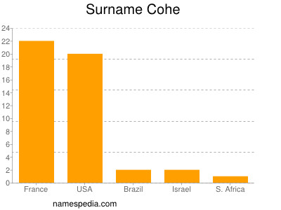 Familiennamen Cohe