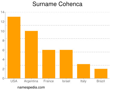 Familiennamen Cohenca