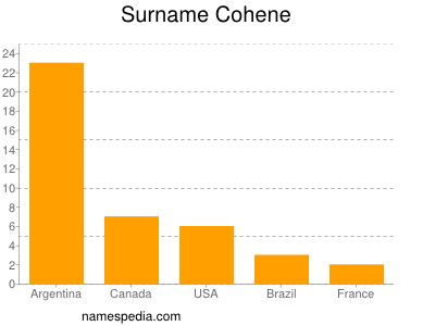 nom Cohene