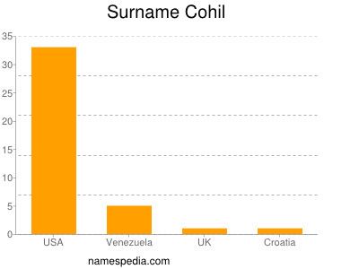 Familiennamen Cohil