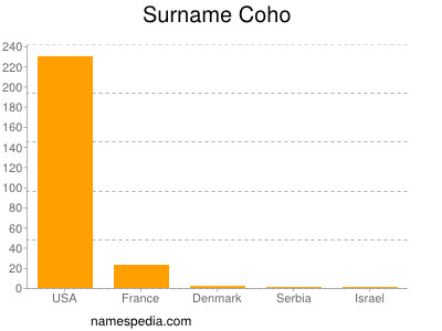 Familiennamen Coho