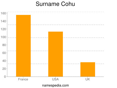 Surname Cohu