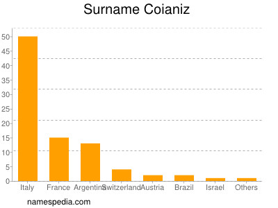 Familiennamen Coianiz