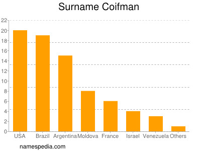 Familiennamen Coifman