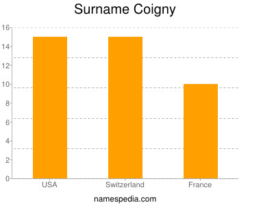 Familiennamen Coigny