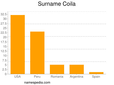 Surname Coila