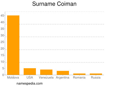 Familiennamen Coiman