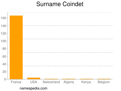 Surname Coindet