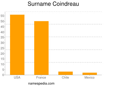 Familiennamen Coindreau