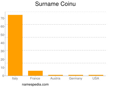 Familiennamen Coinu