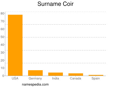 Familiennamen Coir