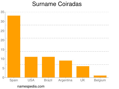 Familiennamen Coiradas
