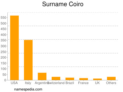 Familiennamen Coiro