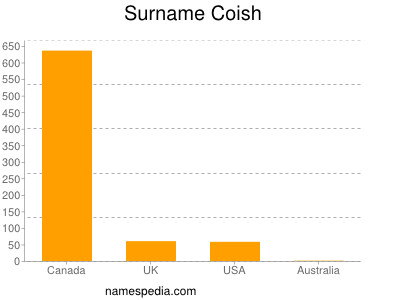 Surname Coish