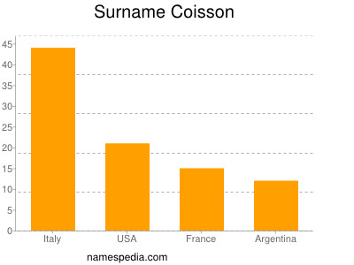 Familiennamen Coisson