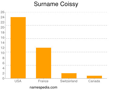 Familiennamen Coissy