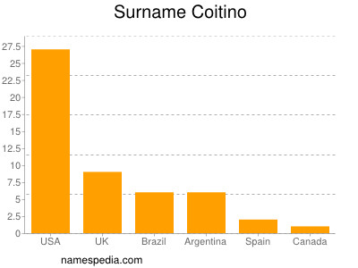 Familiennamen Coitino