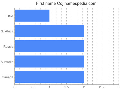 Vornamen Coj