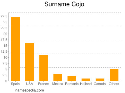 Familiennamen Cojo