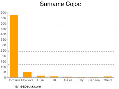 Familiennamen Cojoc