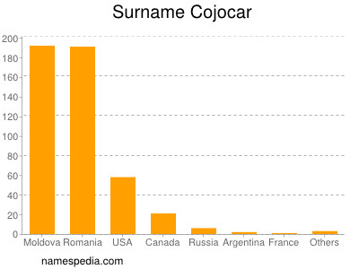 Familiennamen Cojocar