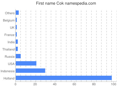 Vornamen Cok